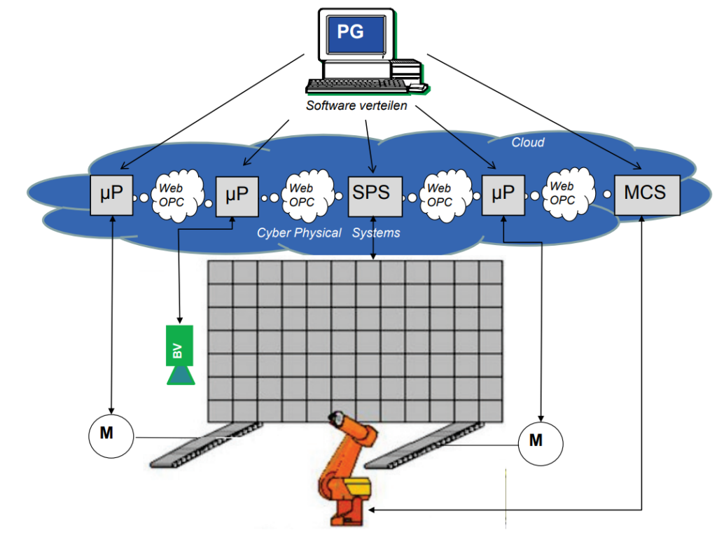 Hans Peter, Matthias Seitz, Sergii Poluektov,
Dezentrale Steuerungen in der digitalen Fabrik:
Einsatzmöglichkeiten und Anforderungen an die SPS 4.0