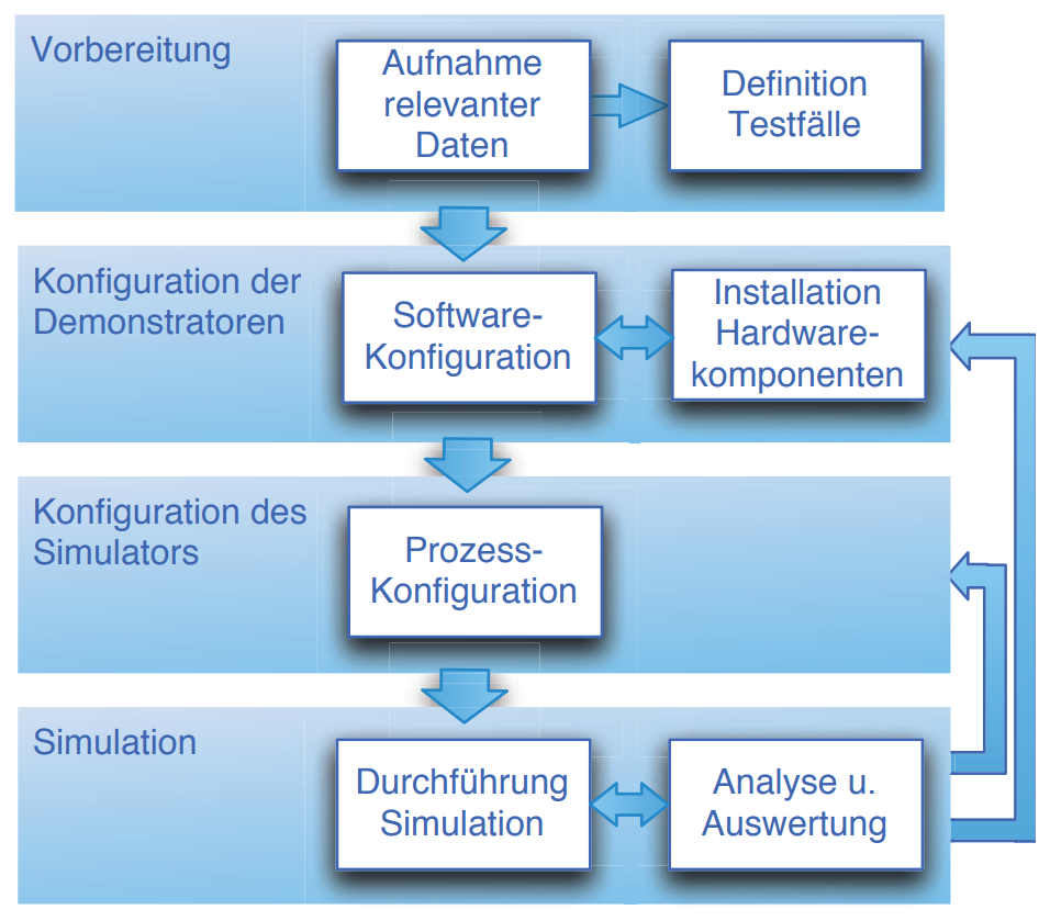 Hanna Theuer, Sander Lass,
Hybride Simulation