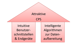 Dirk Werthmann, Marco Lewandowski, Michael Teucke, und Michael Freitag,
Benutzerschnittstellen im Kontext von Industrie 4.0