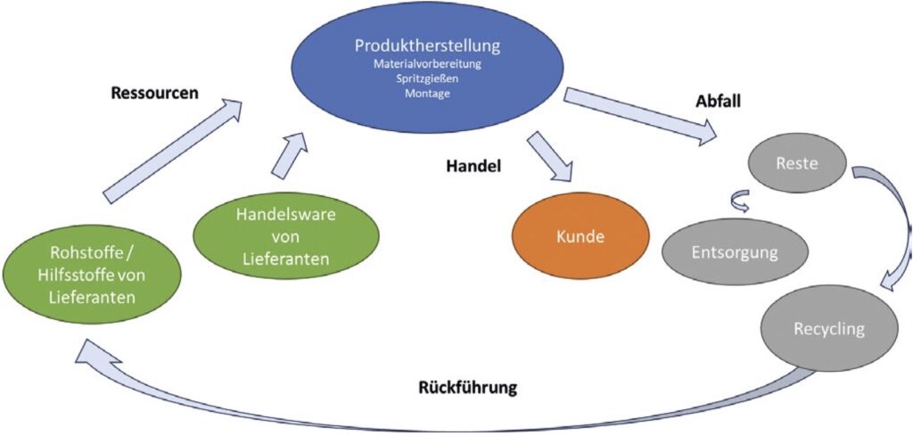 Kreislaufwirtschaft im Kunststoffspritzguss