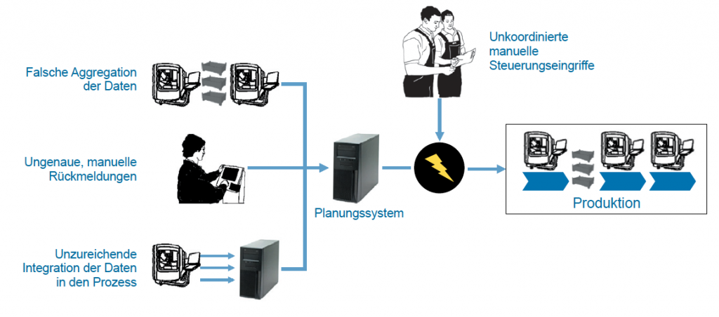 Informationsstörung durch fehlerhafte Rückmeldung und unzureichende Datenintegration in den Produktionsprozess