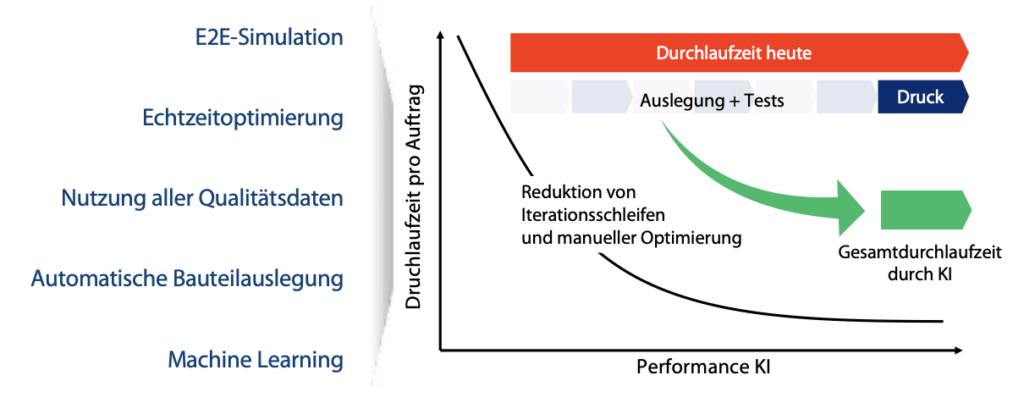 Lernkurveneffekte durch Künstliche Intelligenz, Industrialisierung