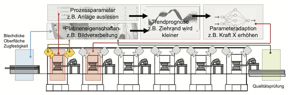 Kameras ermöglichen einen detaillierten Blick in den bisher als Blackbox betriebenen mehrstufigen Pressprozess. Jeder einzelne Zwischenschritt kann überwacht werden und erhält entsprechende Adaptionsmöglichkeiten.