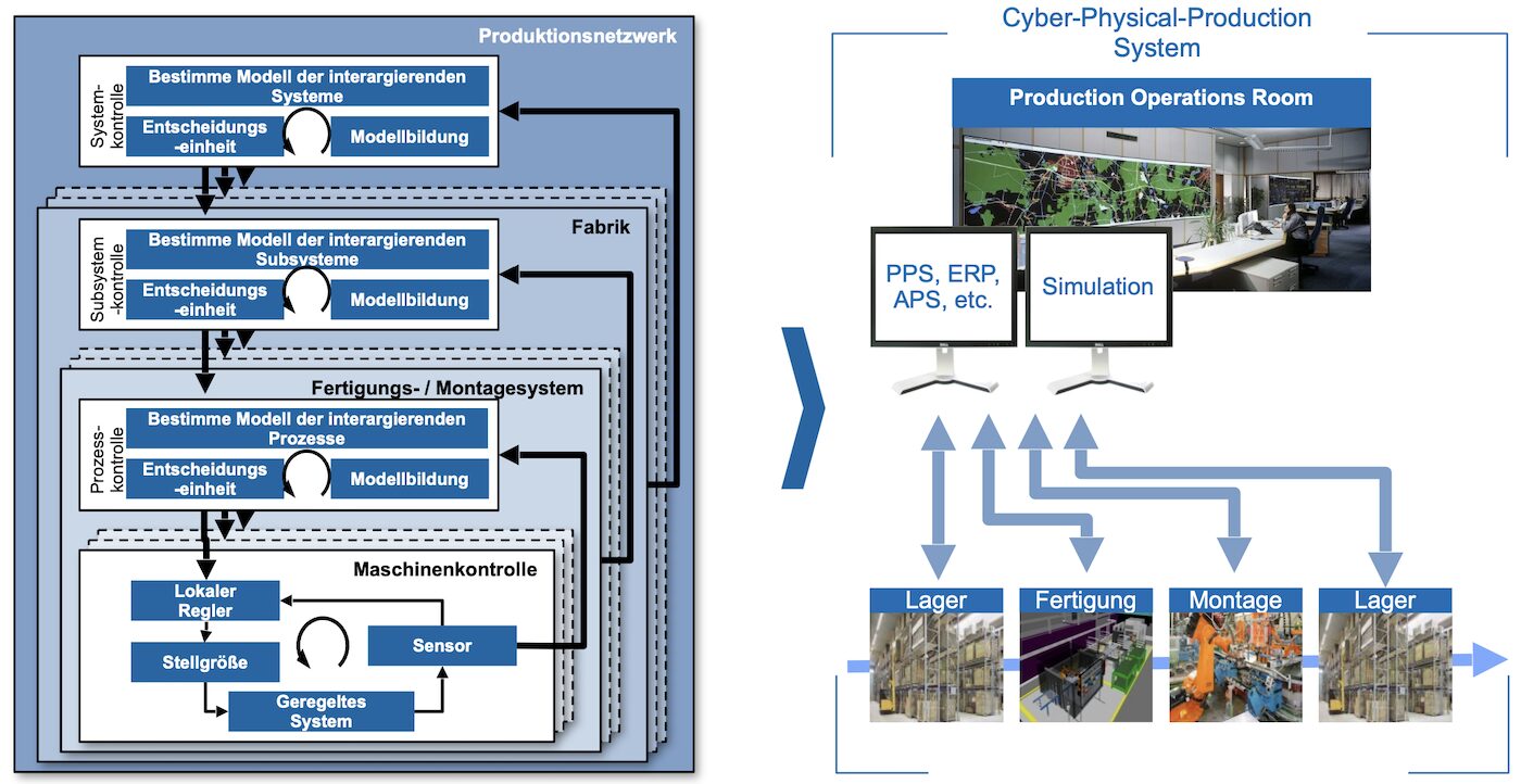 Cyberphysische Produktionssysteme