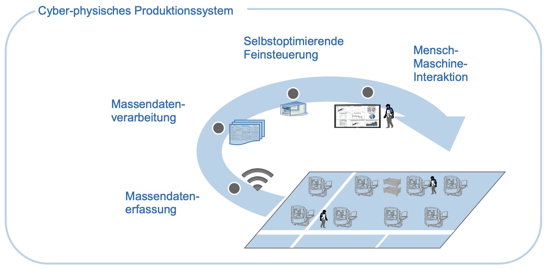Die vier zentralen Aufgaben des cyberphysischen Produktionssystems
