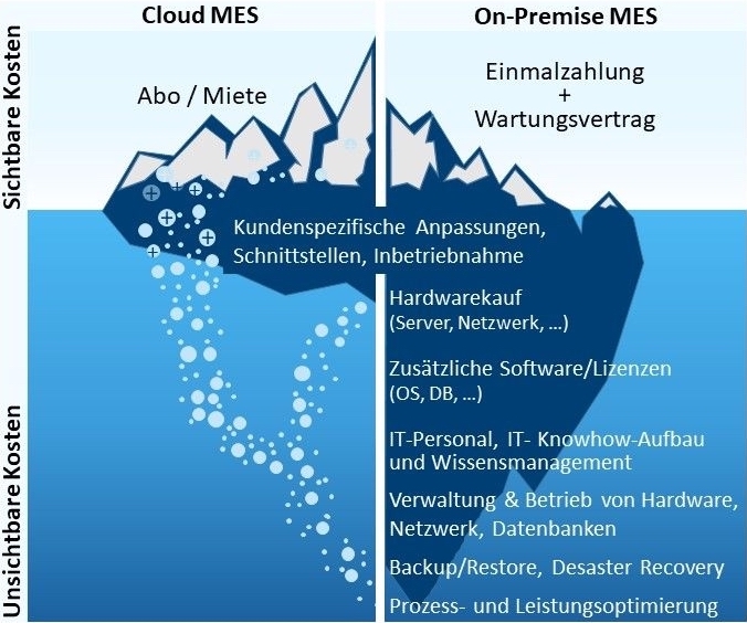 Kostenvergleich von On-Premises und Cloudlösung © FH JOANNEUM