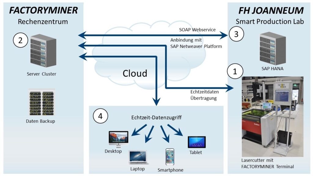Datenintegration im Smart Production Lab am Beispiel FACTORYMINER © FH JOANNEUM