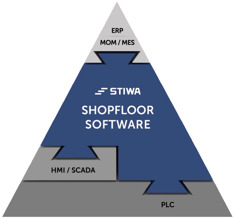 Die STIWA-Softwarepyramide