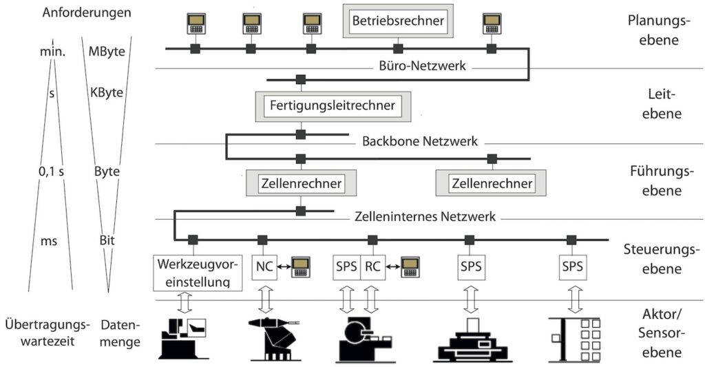 Die klassische Automatisierungspyramide