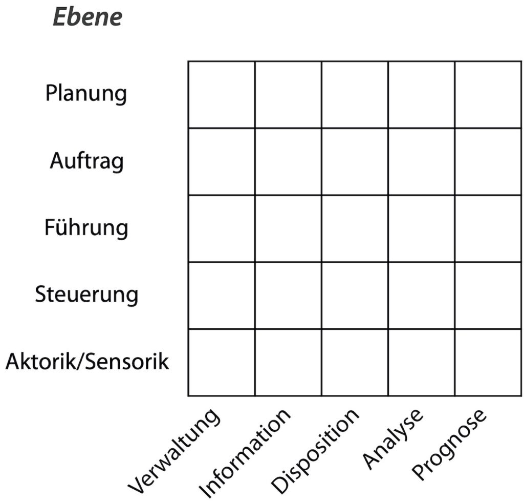 Ordnungsschema für Fabriksoftware