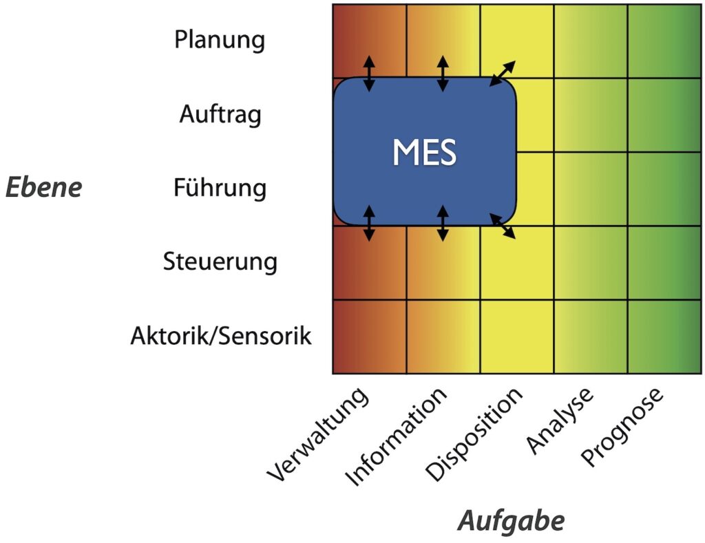 Beispiel für die Einordnung eines Manufacturing Execution Systems