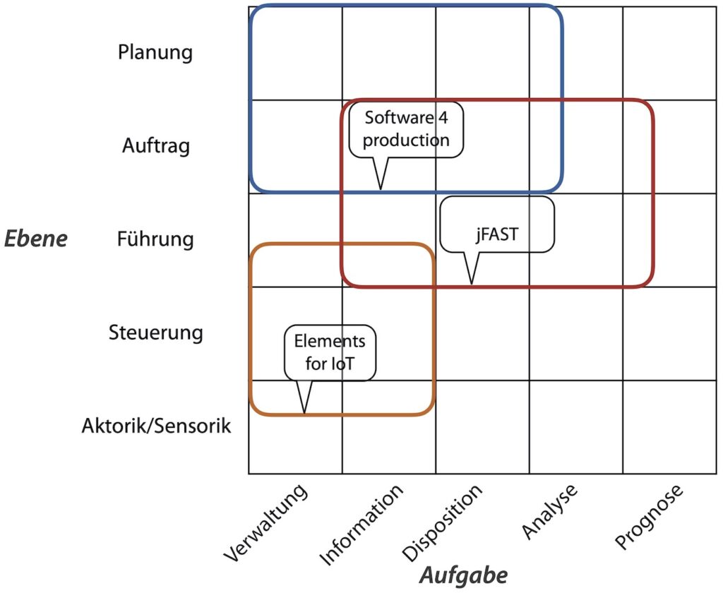 Einordnung von Fabriksoftwareprodukten in das Ordnungsschema