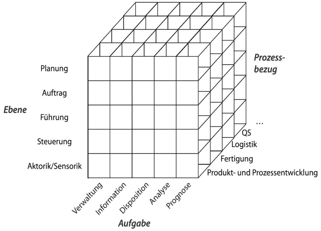 Gesamtmodell der Klassifizierung von Fabriksoftware