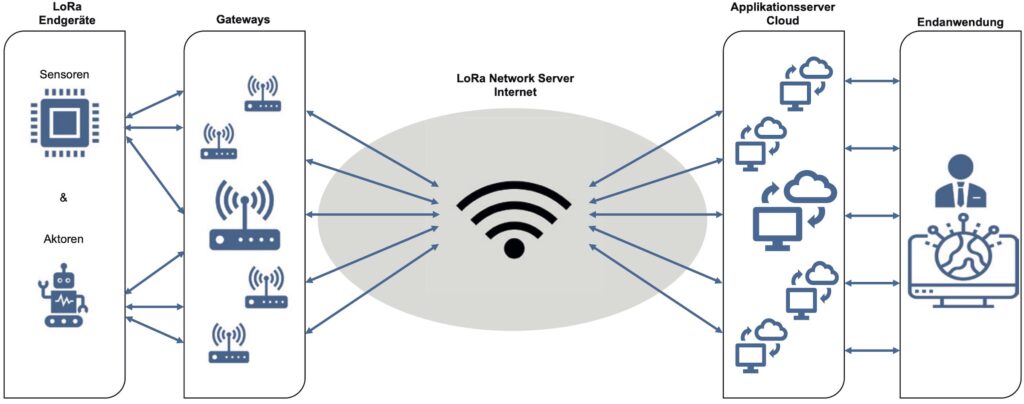 Struktur des LoRa-Ökosystems