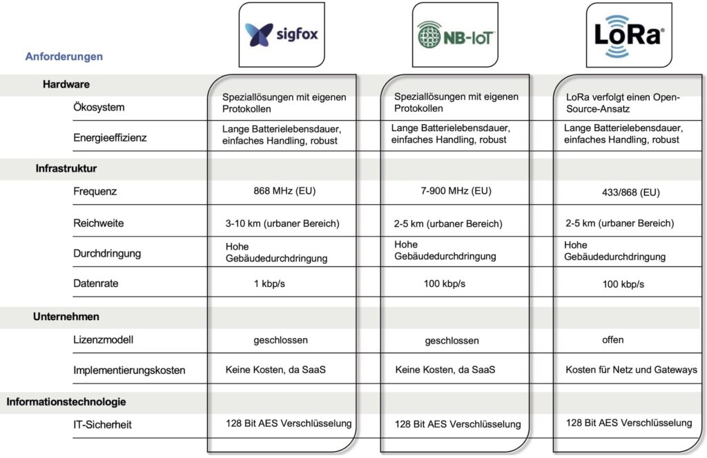 Vergleich LPWAN-Technologien