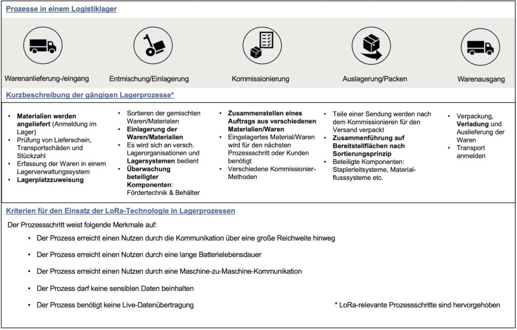 Gängige Prozesse in einem Logistiklager