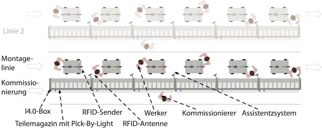 Linienorganisation der Montageplätze