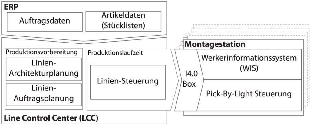 Technische Architektur