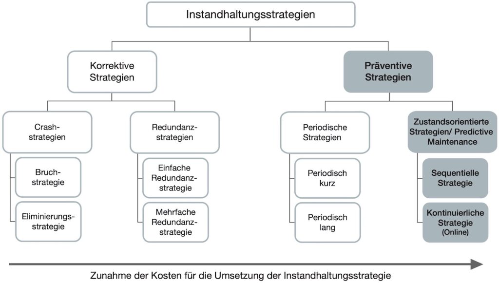 Der Instandhaltungs-Strategiemix