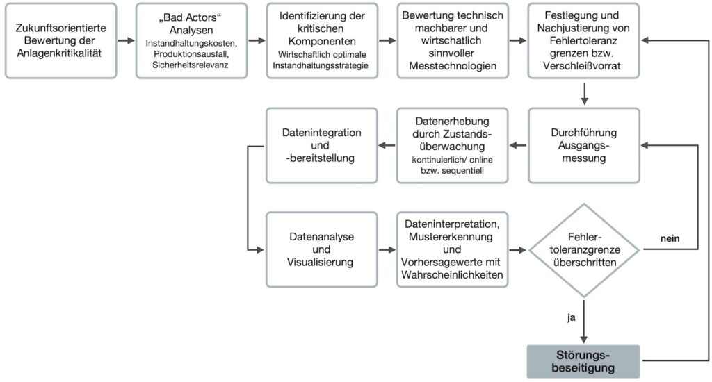 Umsetzungsschritte für zustandsorientierte Instandhaltung