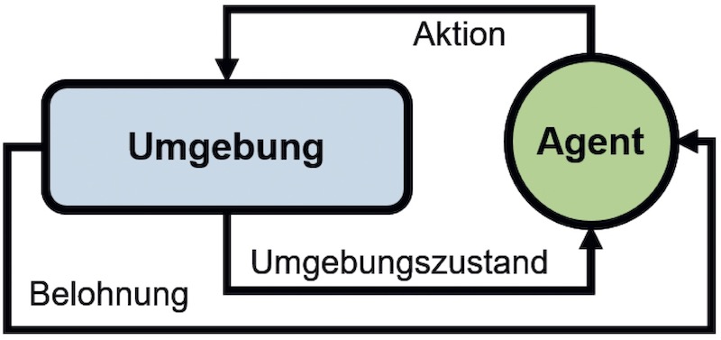 Schematische Darstellung des Reinforcement Learning Workflows