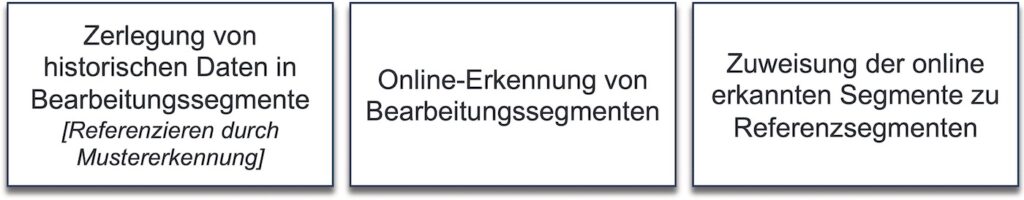 Struktur der Datensegmentierung als Basis skalierbarer KI-Ansätze