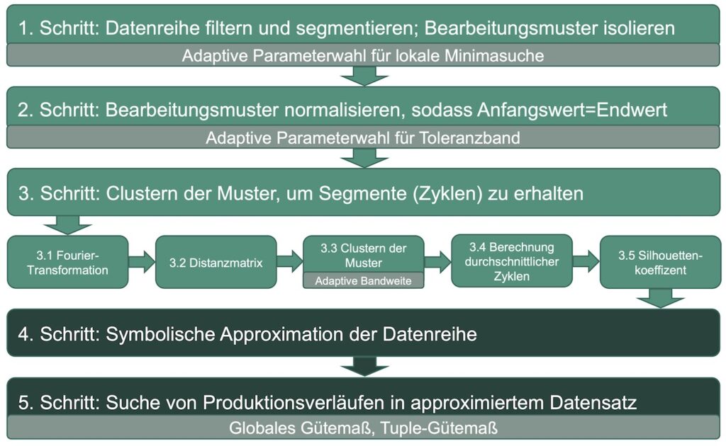 Ablauf des Algorithmus
zur Zerlegung von
Daten in Datensegmente