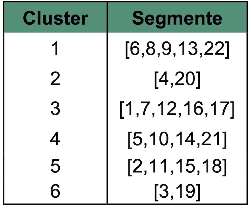 Erkannte Cluster
(Spalte 1) mit
den zugehörigen
Segmenten
(Spalte 2: in eckiger
Klammer)