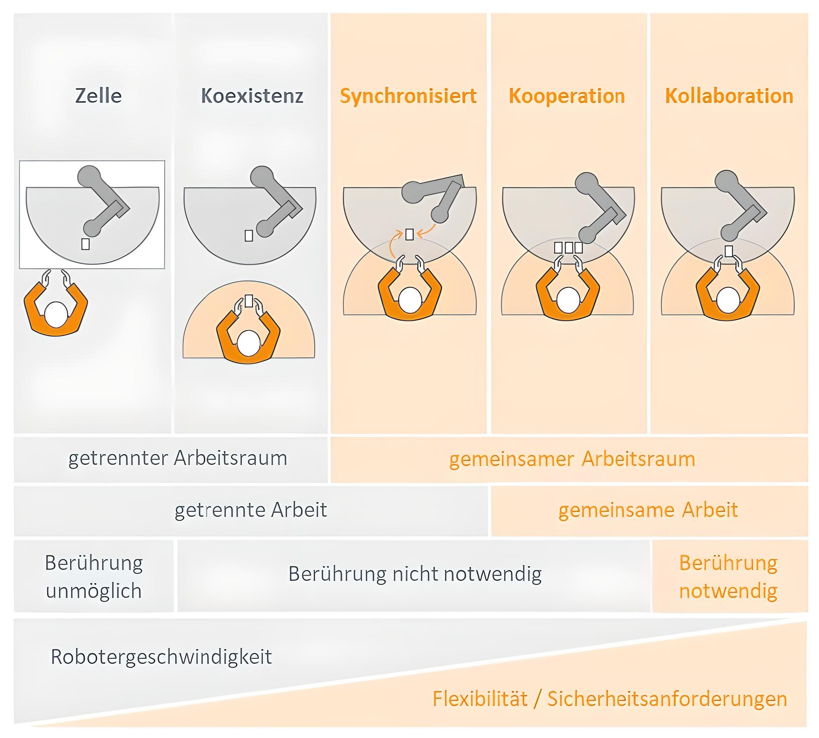 Mensch-Roboter Kollaboration
