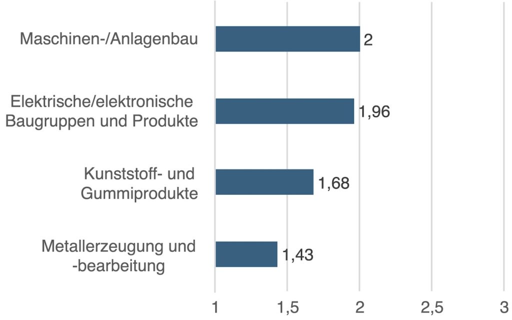 Kategorie Geschäftsmodell