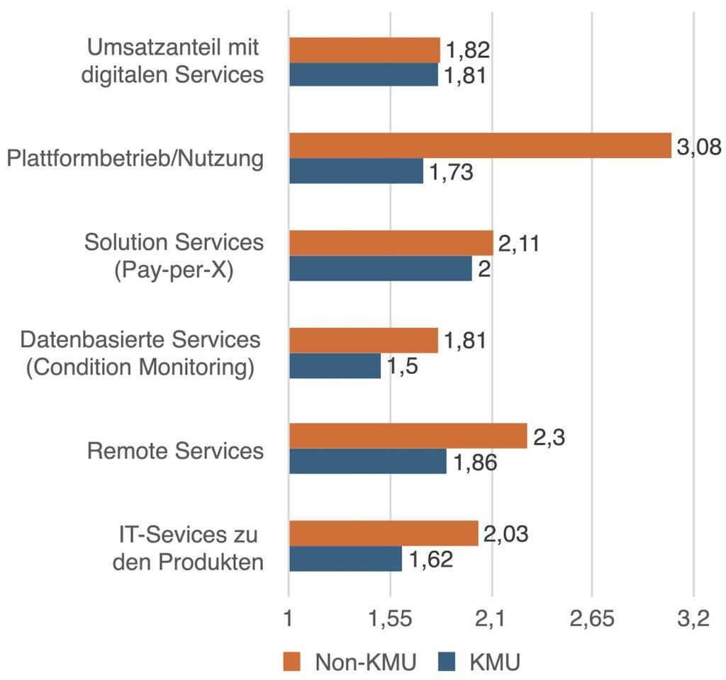 Digitale Services im Detail