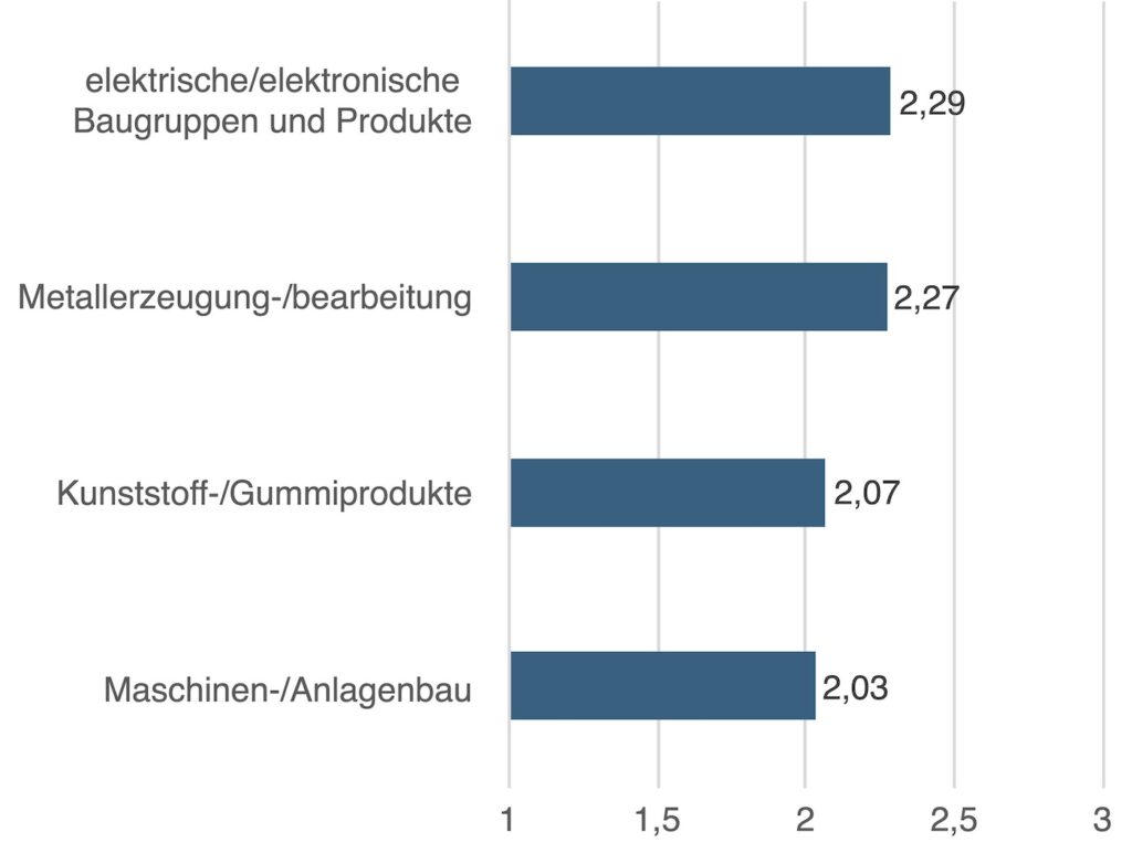 Kategorie Strategische und organisatorische Einbindung von Industrie 4.0