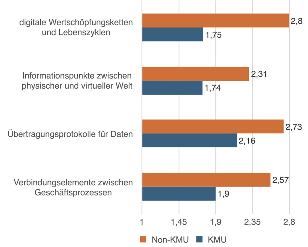 Datenanbindung und Verknüpfung