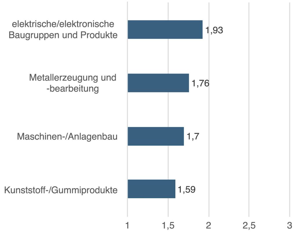 Kategorie Intelligente Anlagen und Produkte