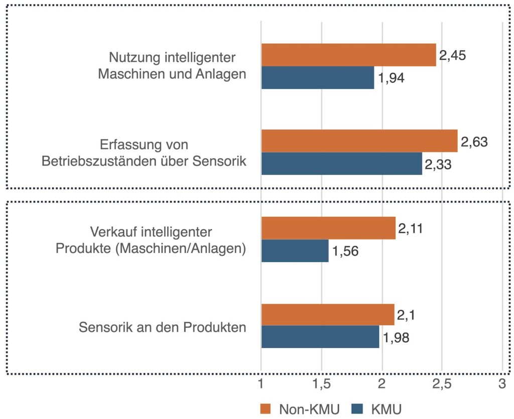 Intelligente Anlagen und Produkte und Sensorik-Einsatz im Detail