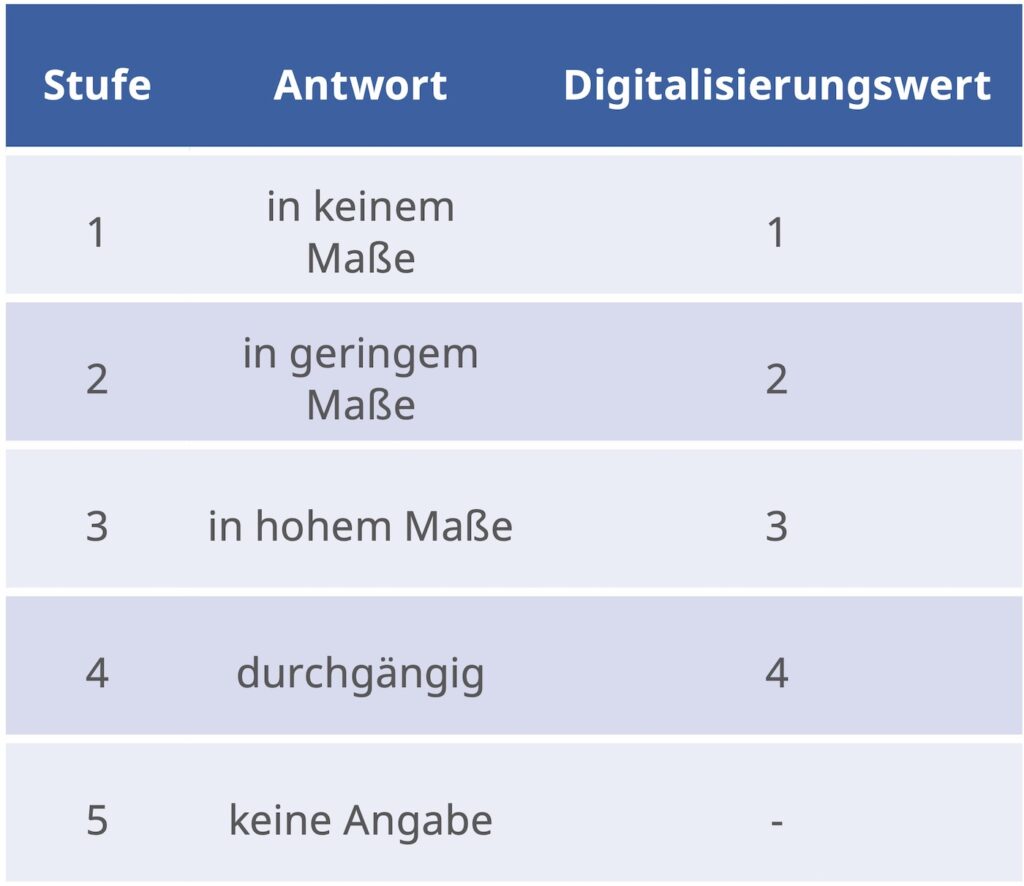Bewertungsmaßstab nach Digitalisierungswerten