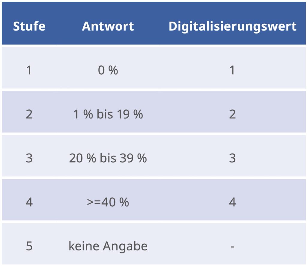 Bewertungsmaßstab: Umsatzanteil