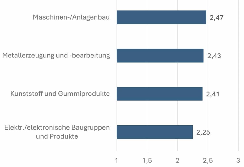 Kategorie Planung und Steuerung durch intelligente Produktionssysteme