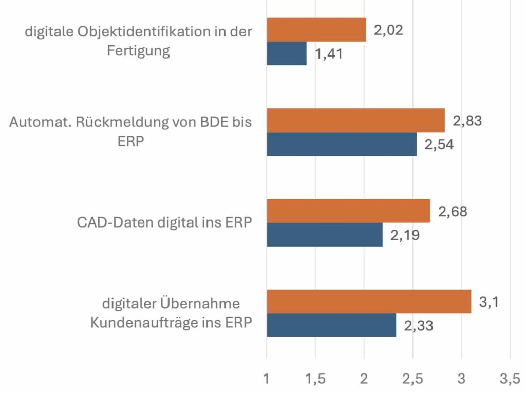 Digitalisierung der Produktionsplanung und Steuerung im Detail
