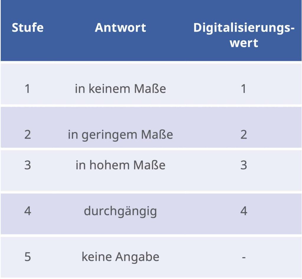 Bewertungsmaßstab nach Digitalisierungswerten