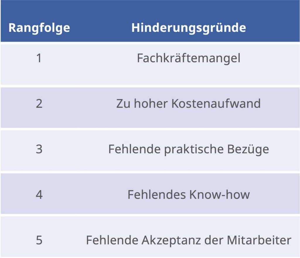 Hinderungsgründe für die Digitalisierung