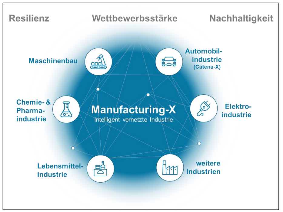 Das Datenökosystem Manufacturing-X © Plattform Industrie 4.0