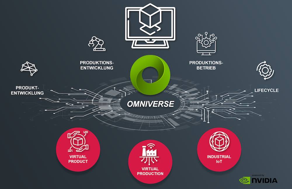 NVIDIA Omniverse als Schlüssel zum Industrial Metaverse