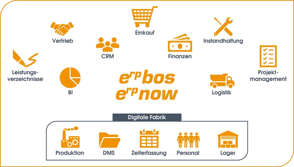 ERP Funktionalitäten Darstellung © SOFTBAUWARE GmbH
