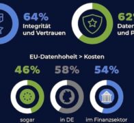 EU-Regulierungen verändern IT-Strategien drastisch