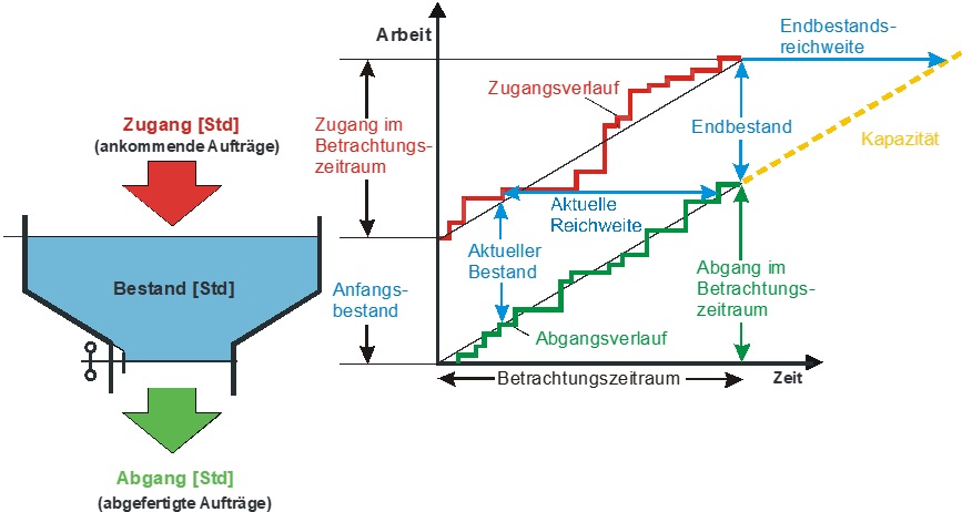 Bild 1: Trichtermodell und Durchlaufdiagramm © Friedhelm Nyhuis