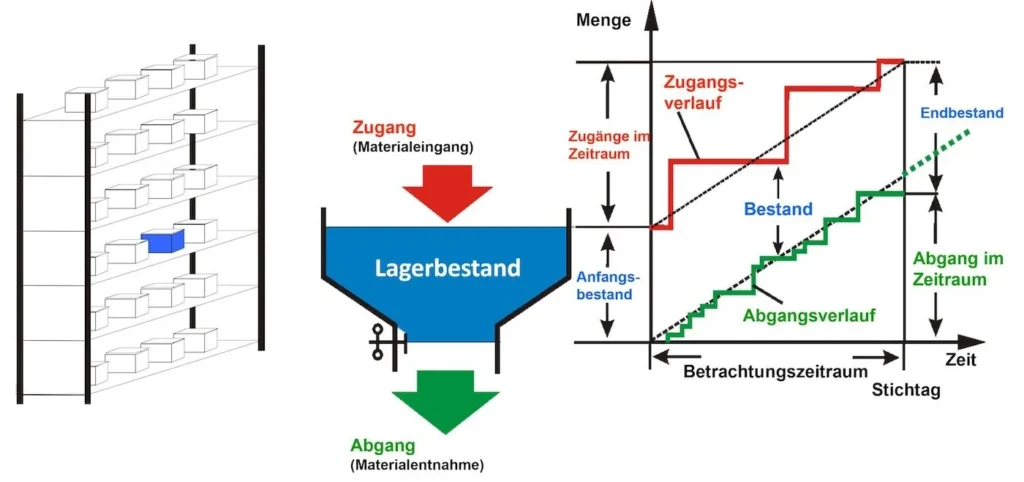 Bild 10: Trichtermodell und Durchlaufdiagramm für Materialprozesse © Friedhelm Nyhuis