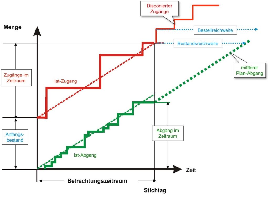 Bild 12: Materialprozess mit verbrauchsgesteuerter Bedarfsplanung © Friedhelm Nyhuis