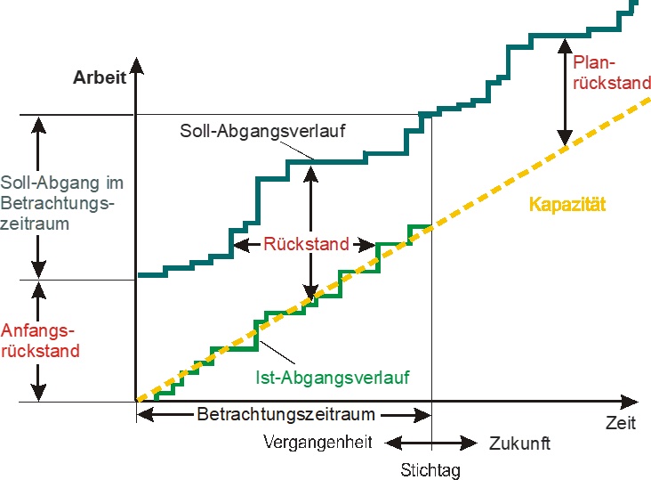 Bild 2: Darstellung der Terminsituation im Durchlaufdiagramm © Friedhelm Nyhuis