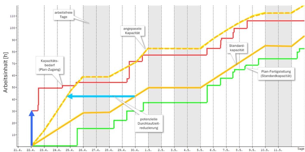 Bild 4: Konfiguration eines belastungsorientierten dynamischen Kapazitätsangebots © Friedhelm Nyhuis